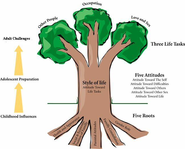 Дерева жизненного стиля